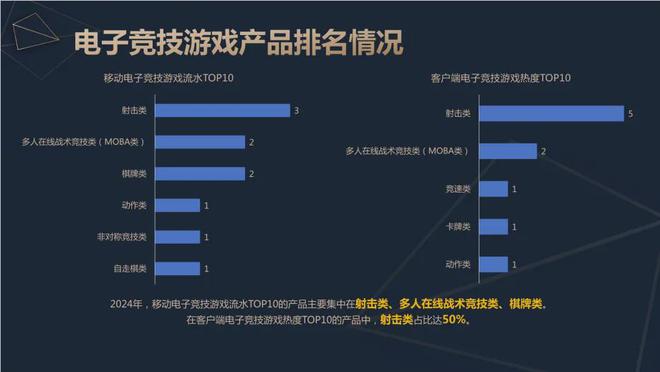 2024中国电竞产业报告：收入2756亿成都办赛全国第二19体育注册(图7)