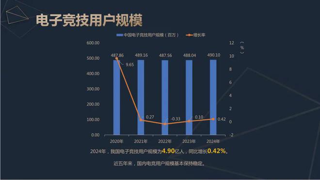 2024中国电竞产业报告：收入2756亿成都办赛全国第二19体育注册(图4)