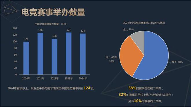 2024中国电竞产业报告：收入2756亿成都办赛全国第二19体育注册(图8)