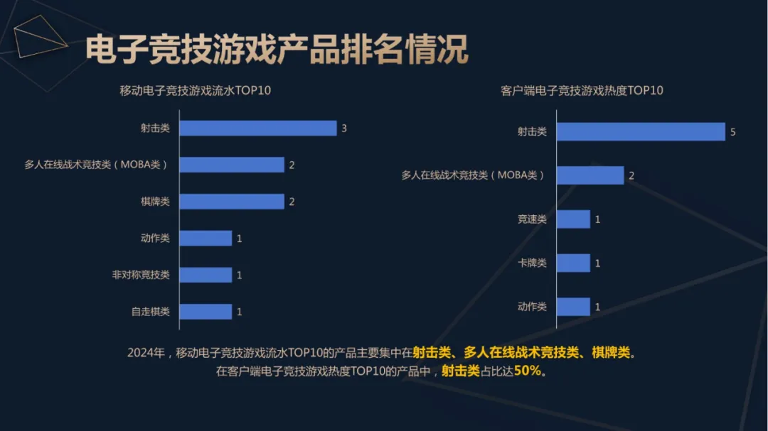 2024年中国电竞产业收入重回增长：49亿用户撑起近276亿元销售收入 直播贡献超80%19体育注册(图2)