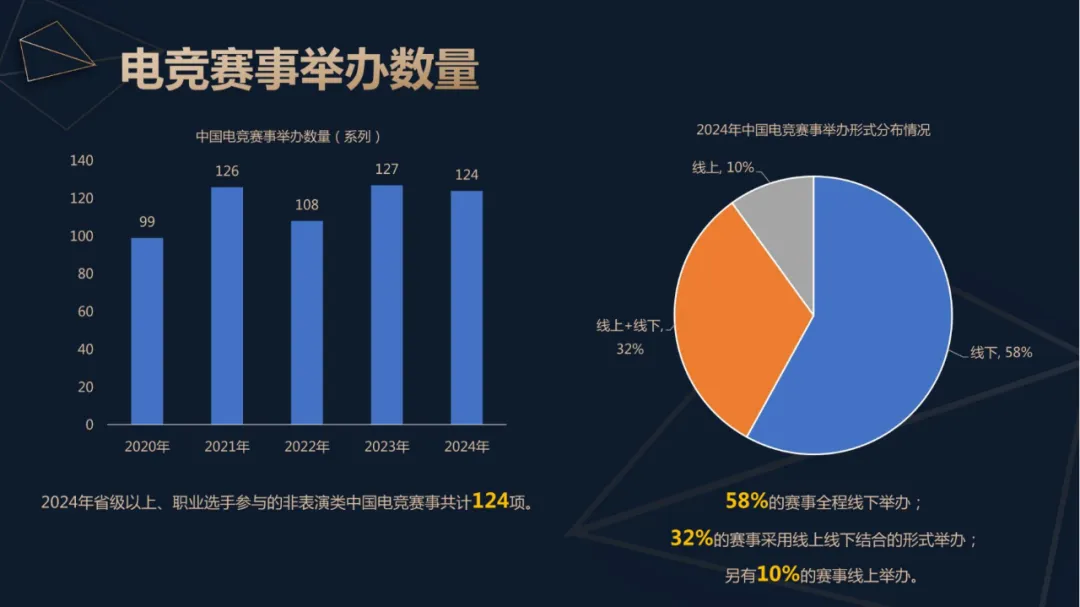 2024年中国电竞产业收入重回增长：49亿用户撑起近276亿元销售收入 直播贡献超80%19体育注册(图3)