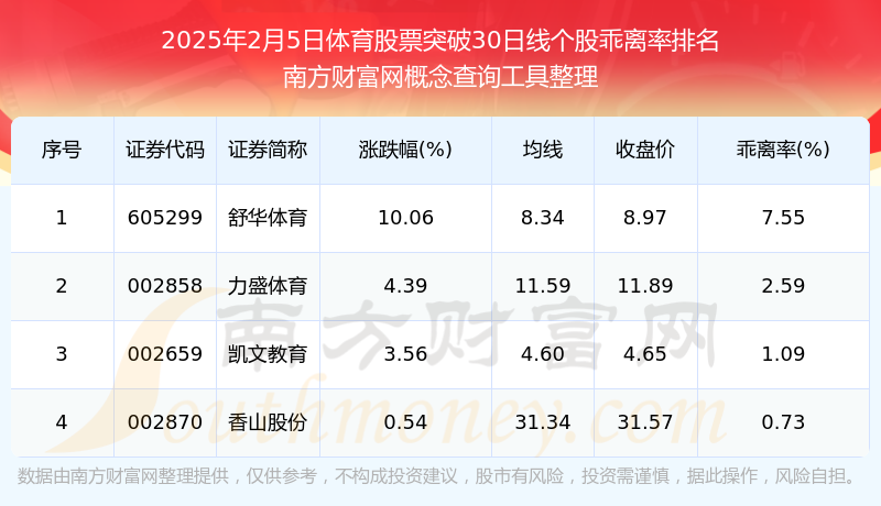 2025年2月5日体育股票突破30日线的股票一览表19体育(图1)