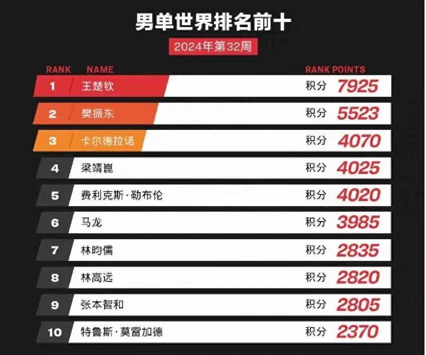 林诗栋是不19体育入口是世界冠军？(图6)