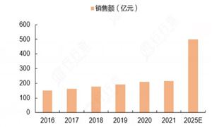 电竞行业发展现状：2023年中国电竞市场规模约166419体育入口亿元 同比增长54%(图2)