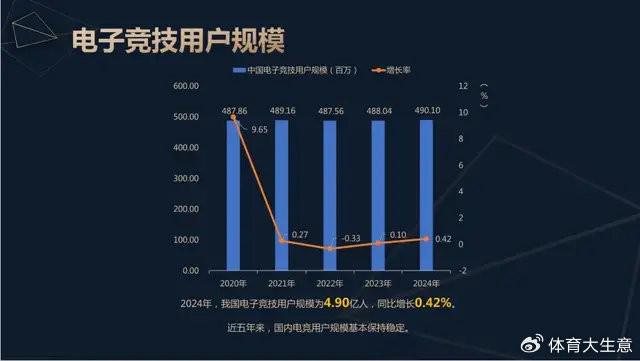 19体育登录2024中国电竞产业报告：国内电竞用户约490亿射击类游戏玩家占14(图2)