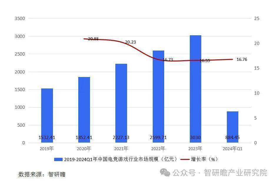 19体育入口中国移动电竞游戏行业市场运营状况及投资战略决策报告(图3)
