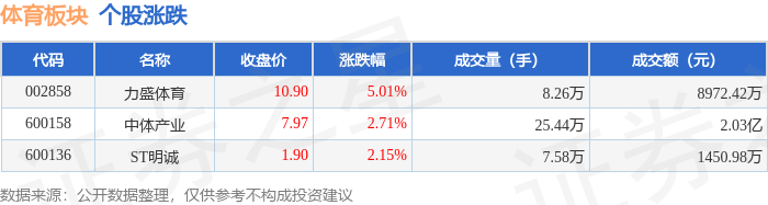 19体育登录体育板块4月10日涨283%力盛领涨主力资金净流出65087万元(图1)