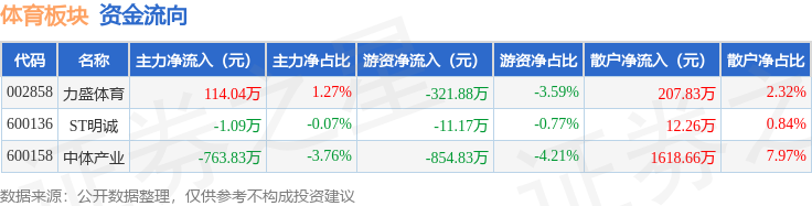 19体育登录体育板块4月10日涨283%力盛领涨主力资金净流出65087万元(图2)