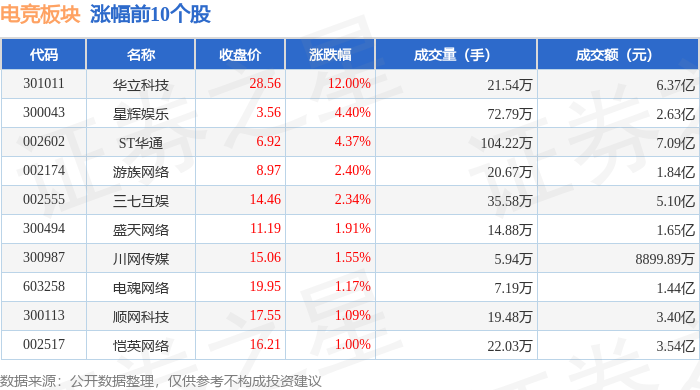 电竞板块4月19体育平台15日涨112%华立科技领涨主力资金净流入158亿元(图1)