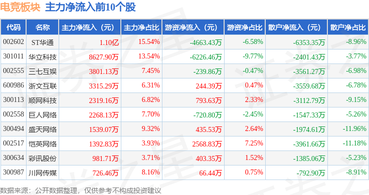 电竞板块4月19体育平台15日涨112%华立科技领涨主力资金净流入158亿元(图3)