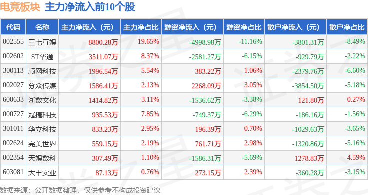电竞板块4月17日涨026%三七互娱领涨主力资金净流入675819体育网址31万元(图3)