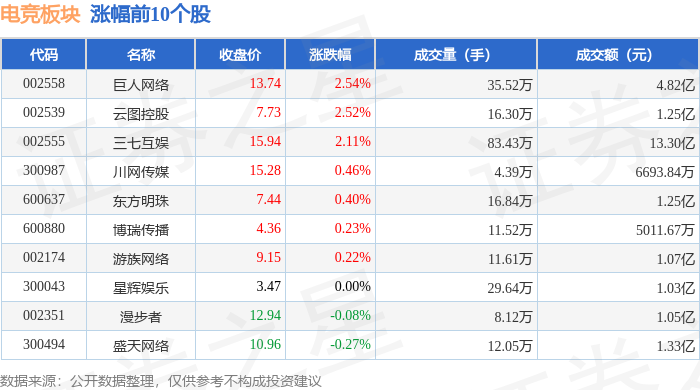 电竞板块4月22日跌084%天府文旅领19体育跌主力资金净流出243亿元(图1)