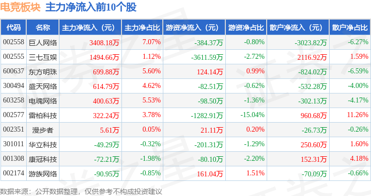 电竞板块4月22日跌084%天府文旅领19体育跌主力资金净流出243亿元(图3)