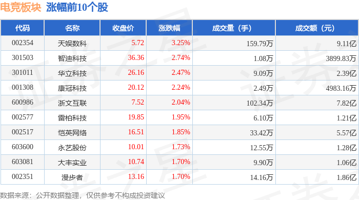电竞板块4月23日跌036%ST华通领跌主力资金净流入336819体育入口52万元(图1)