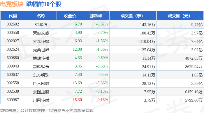 电竞板块4月23日跌036%ST华通领跌主力资金净流入336819体育入口52万元(图2)
