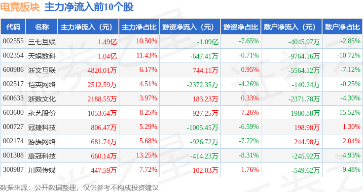 电竞板块4月23日跌036%ST华通领跌主力资金净流入336819体育入口52万元(图3)