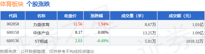 19体育app体育板块4月25日涨01%力盛领涨主力资金净流出38211万元(图1)