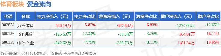 19体育app体育板块4月25日涨01%力盛领涨主力资金净流出38211万元(图2)